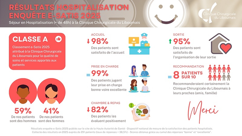 HOSPITALISATION - Résultats enquête e-satis 2025 - Clinique Chirurgicale du Libournais