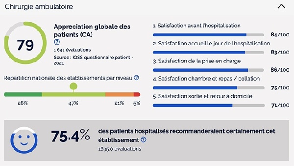 resultats enquete has 2021 clinique chirurgicale du libournais